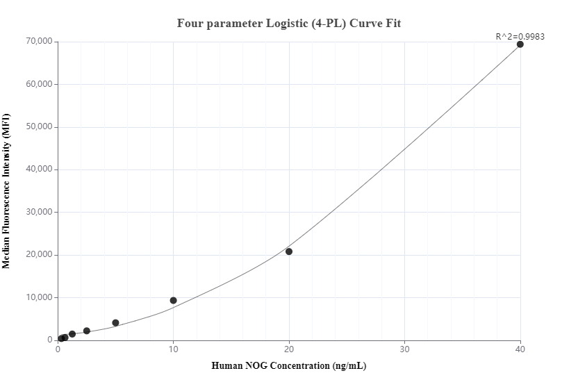 Cytometric bead array standard curve of MP01174-1